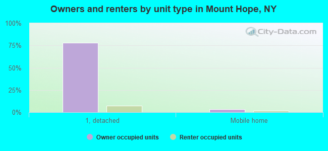 Owners and renters by unit type in Mount Hope, NY