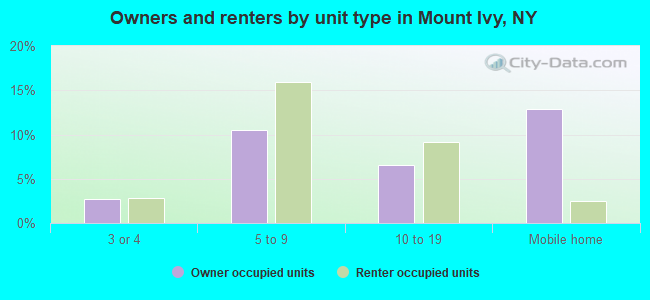 Owners and renters by unit type in Mount Ivy, NY