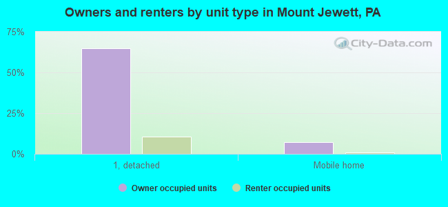 Owners and renters by unit type in Mount Jewett, PA