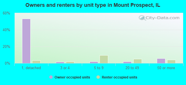 Owners and renters by unit type in Mount Prospect, IL