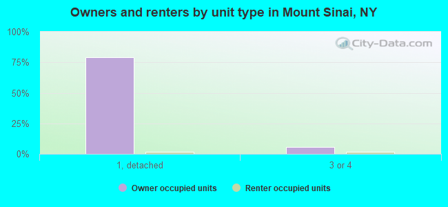 Owners and renters by unit type in Mount Sinai, NY