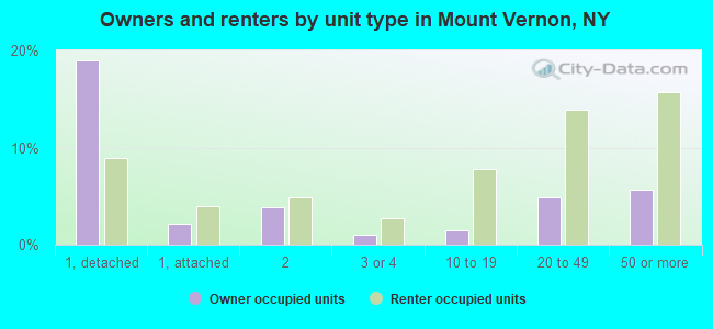 Owners and renters by unit type in Mount Vernon, NY