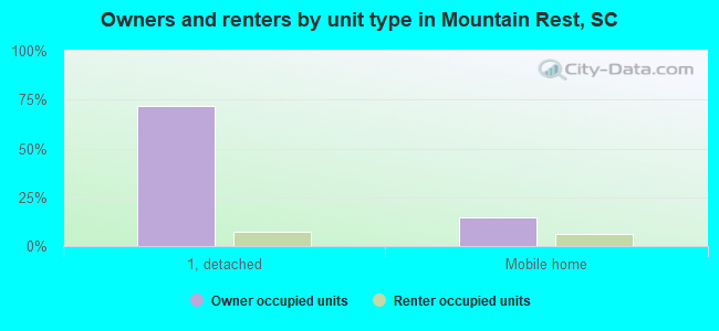 Owners and renters by unit type in Mountain Rest, SC