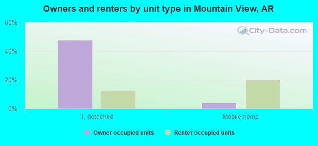 Owners and renters by unit type in Mountain View, AR