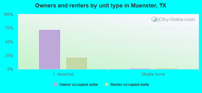 Owners and renters by unit type in Muenster, TX