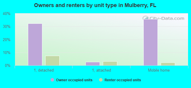 Owners and renters by unit type in Mulberry, FL