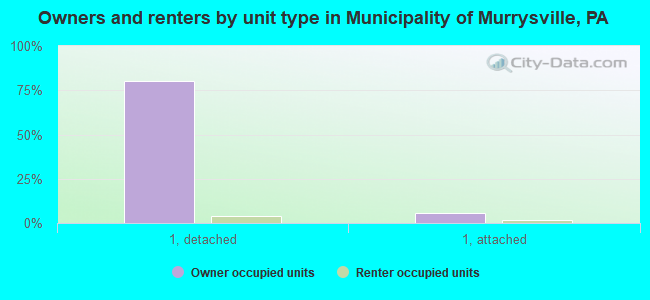 Owners and renters by unit type in Municipality of Murrysville, PA
