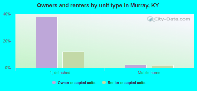 Owners and renters by unit type in Murray, KY