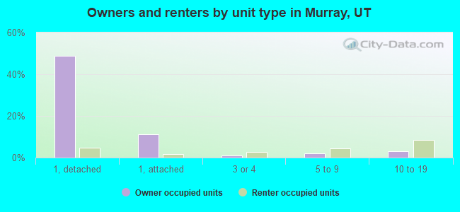 Owners and renters by unit type in Murray, UT