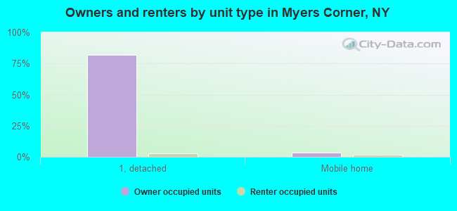 Owners and renters by unit type in Myers Corner, NY