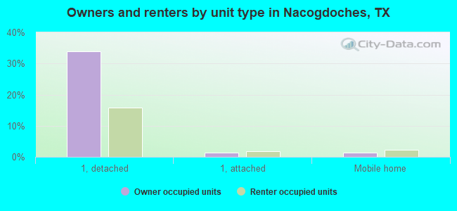 Owners and renters by unit type in Nacogdoches, TX