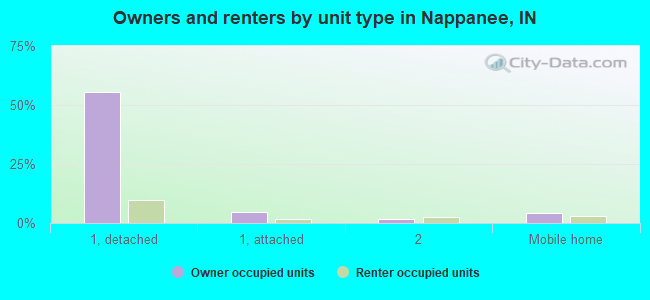Owners and renters by unit type in Nappanee, IN