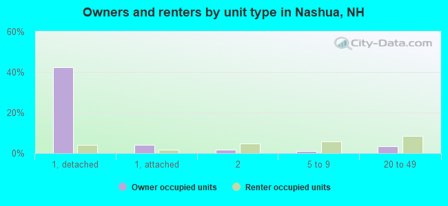 Owners and renters by unit type in Nashua, NH