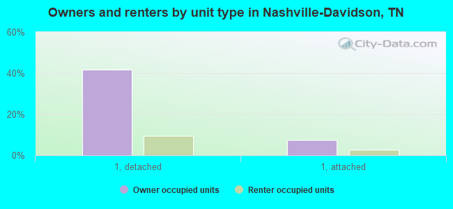 Owners and renters by unit type in Nashville-Davidson, TN