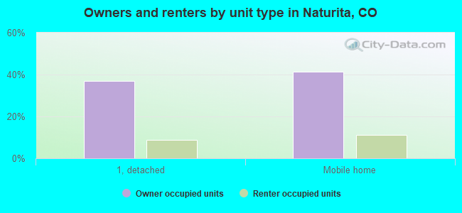 Owners and renters by unit type in Naturita, CO