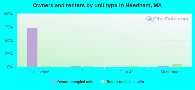 Owners and renters by unit type in Needham, MA