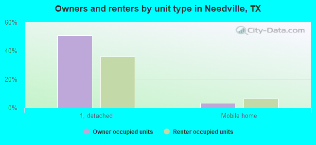 Owners and renters by unit type in Needville, TX