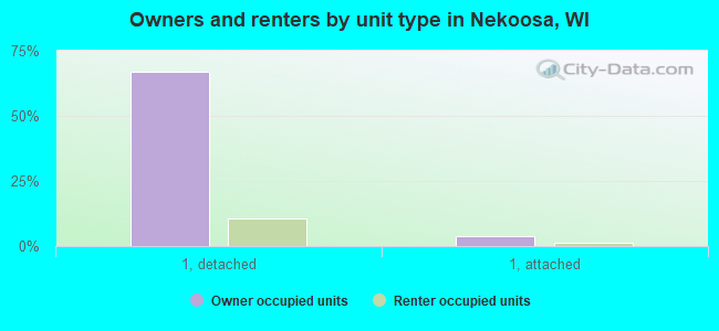 Owners and renters by unit type in Nekoosa, WI