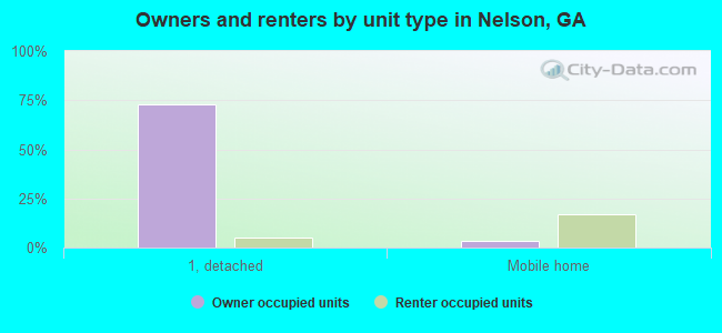 Owners and renters by unit type in Nelson, GA