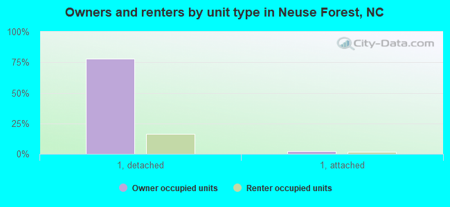 Owners and renters by unit type in Neuse Forest, NC