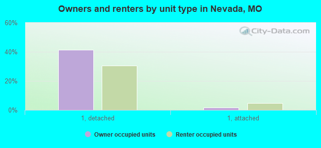 Owners and renters by unit type in Nevada, MO