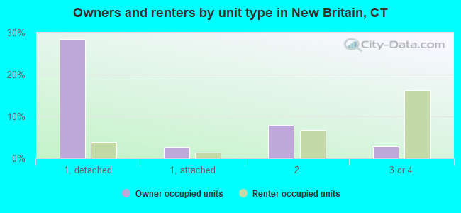 Owners and renters by unit type in New Britain, CT