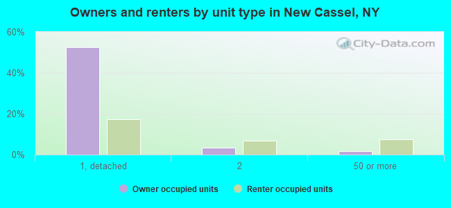 Owners and renters by unit type in New Cassel, NY