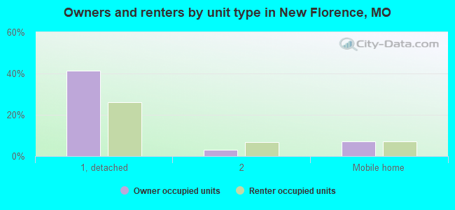 Owners and renters by unit type in New Florence, MO