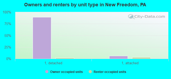 Owners and renters by unit type in New Freedom, PA
