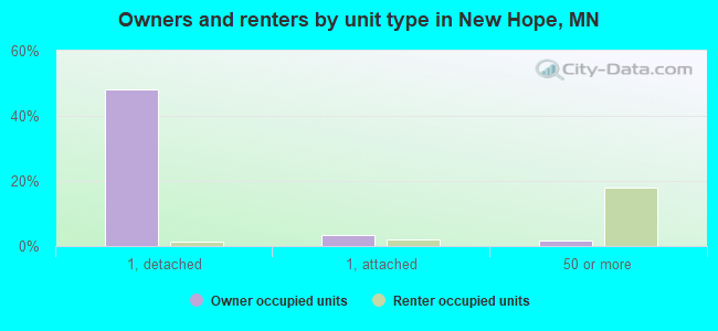 Owners and renters by unit type in New Hope, MN