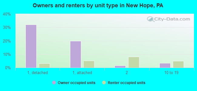 Owners and renters by unit type in New Hope, PA