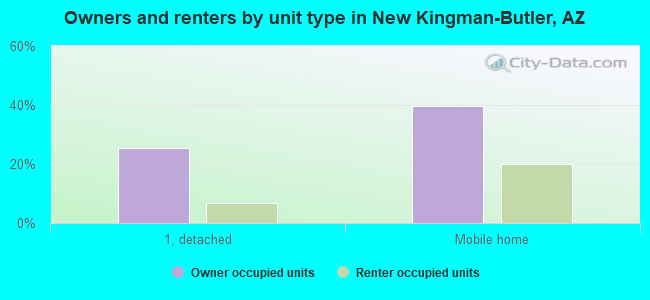 Owners and renters by unit type in New Kingman-Butler, AZ