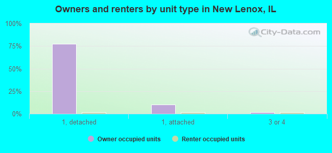 Owners and renters by unit type in New Lenox, IL