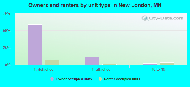 Owners and renters by unit type in New London, MN