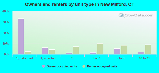Owners and renters by unit type in New Milford, CT