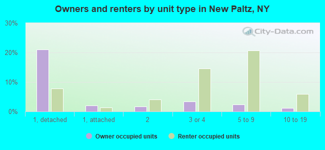 Owners and renters by unit type in New Paltz, NY