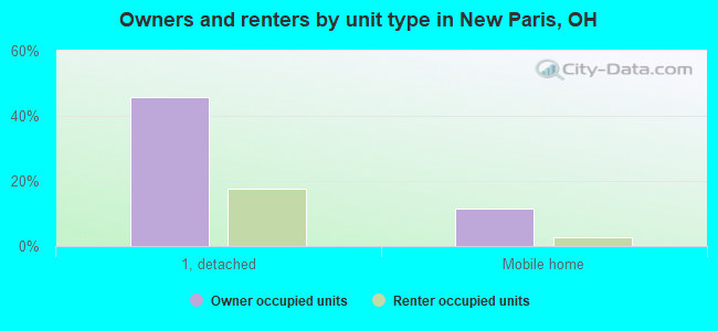 Owners and renters by unit type in New Paris, OH