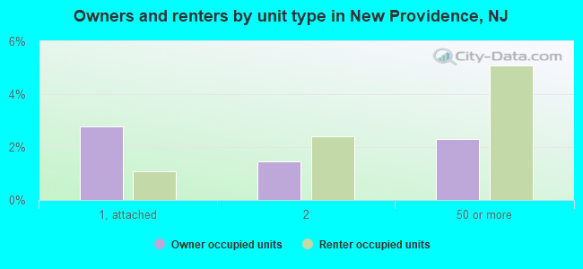 Owners and renters by unit type in New Providence, NJ