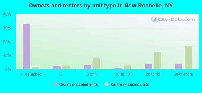 Owners and renters by unit type in New Rochelle, NY