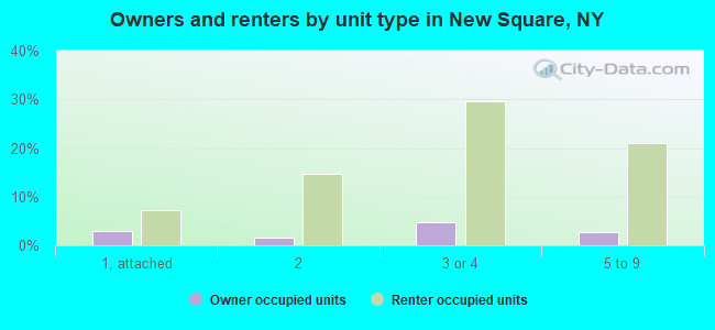 Owners and renters by unit type in New Square, NY