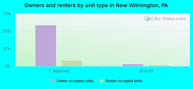 Owners and renters by unit type in New Wilmington, PA