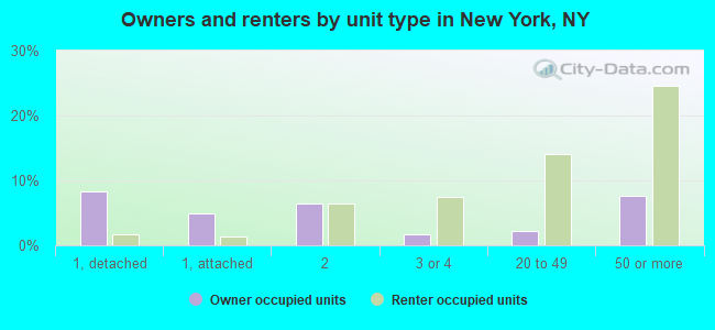 Owners and renters by unit type in New York, NY