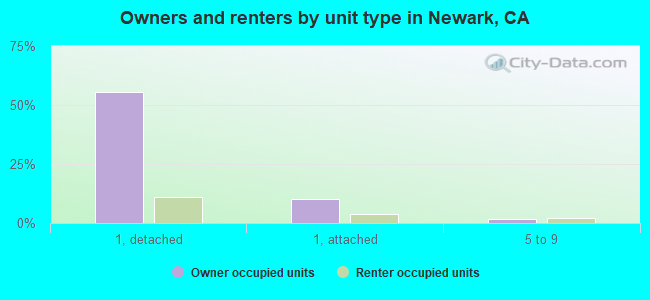 Owners and renters by unit type in Newark, CA