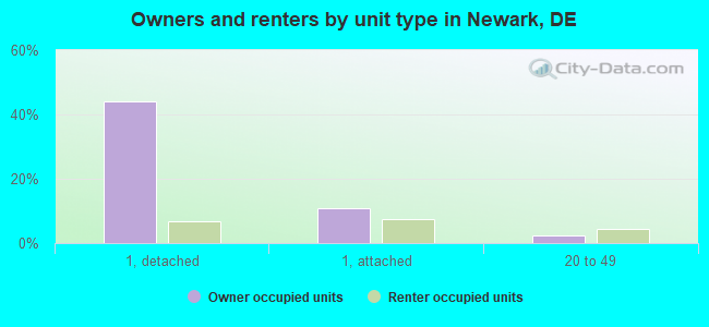 Owners and renters by unit type in Newark, DE