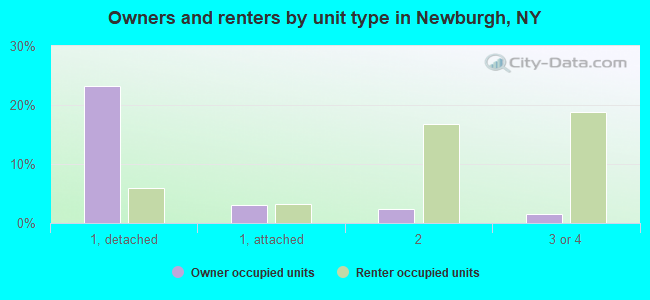 Owners and renters by unit type in Newburgh, NY