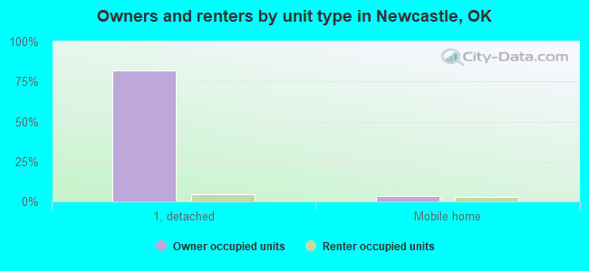 Owners and renters by unit type in Newcastle, OK