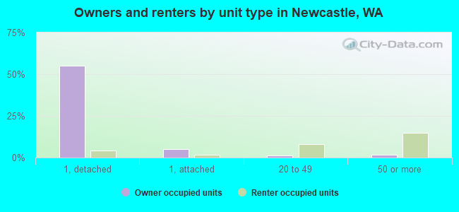 Owners and renters by unit type in Newcastle, WA