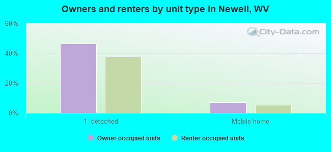 Owners and renters by unit type in Newell, WV