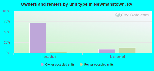Owners and renters by unit type in Newmanstown, PA