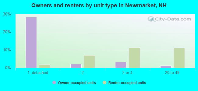 Owners and renters by unit type in Newmarket, NH